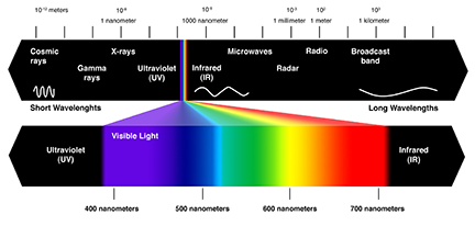 electromag spectrum nanometer 24