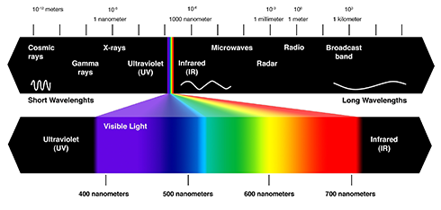 electromag spectrum nanometer