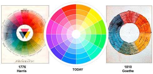 Three color wheels - Harris, Today, Goethe